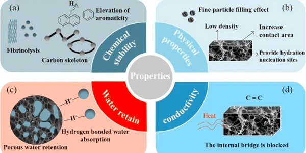生物炭在膠凝材料中的應(yīng)用,廠(chǎng)家,工廠(chǎng),生產(chǎn)廠(chǎng)家,一諾生物